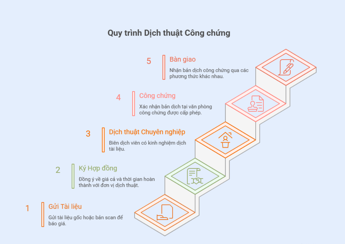 Cập nhật địa chỉ dịch thuật công chứng quận 1 đầy đủ nhất 2 Quy trình dịch thuật công chứng Quận 1