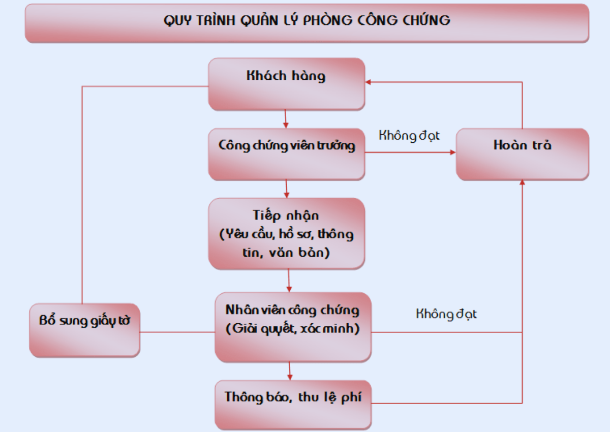 Bản sao chứng minh nhân dân có công chứng là gì và hiệu lực bao lâu? 2 Quy trình và cách công chứng