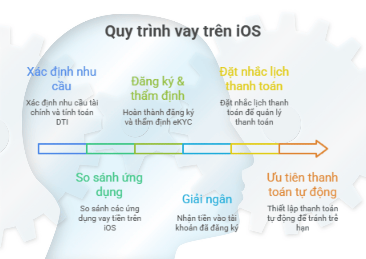 Quy trình vay chuẩn trên iOS – từ đăng ký đến nhận tiền