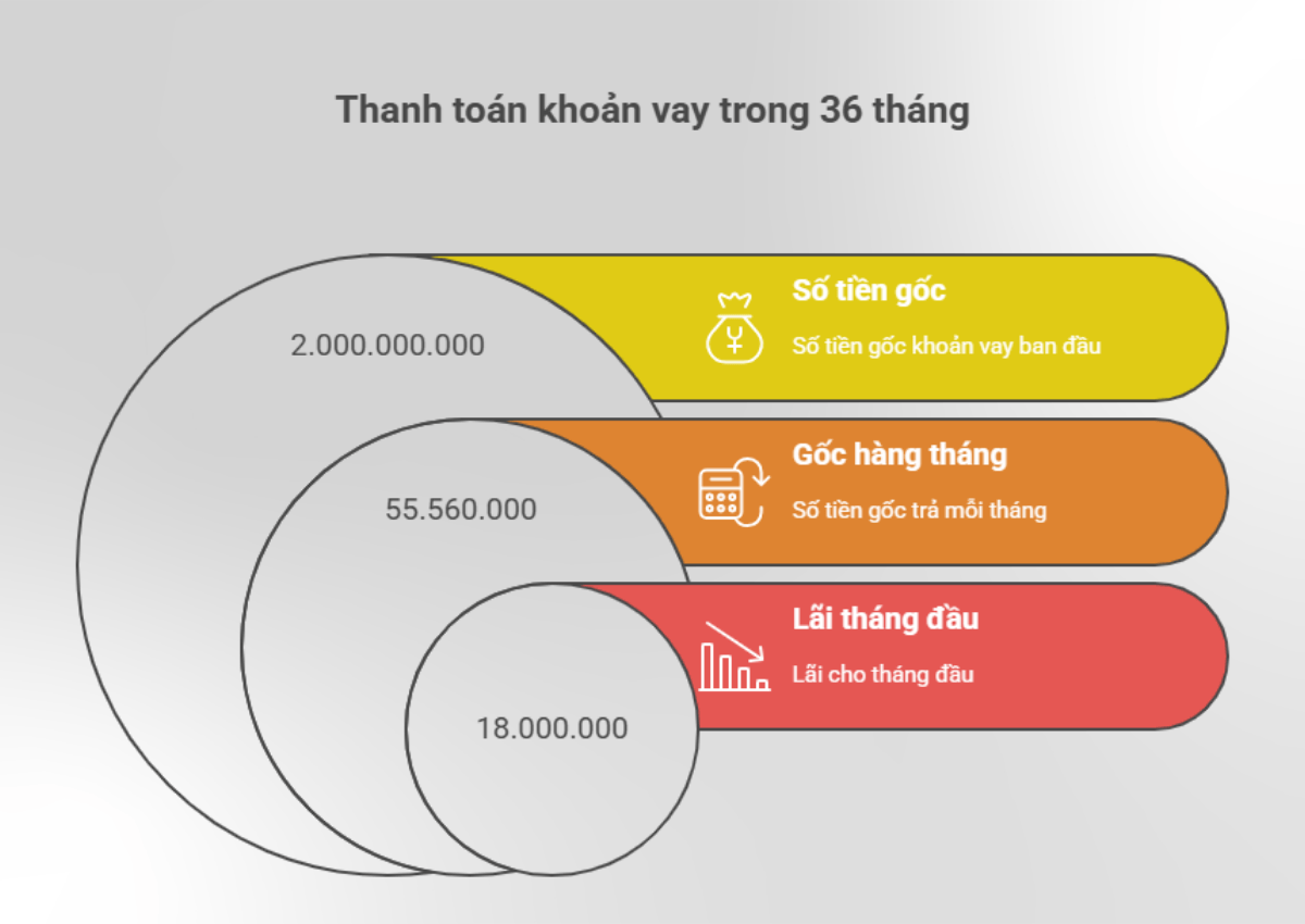 Cập nhật bảng lãi suất cho vay doanh nghiệp 2025 của các ngân hàng hiện nay 2 Cách tính lãi suất cho vay doanh nghiệp
