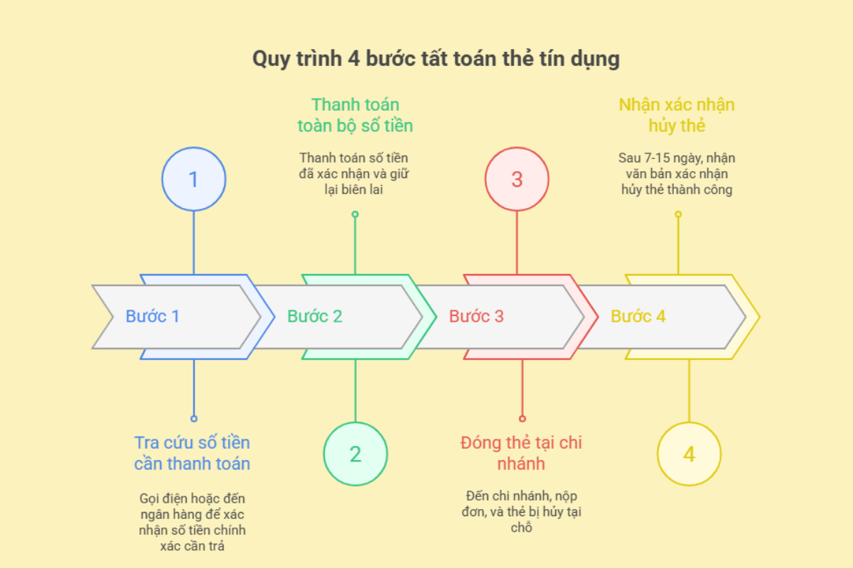 Tất toán thẻ tín dụng: Quy trình pháp lý xử lý nợ thẻ tín dụng & khóa thẻ vĩnh viễn 2 Quy trình 4 bước tất toán thẻ tín dụng